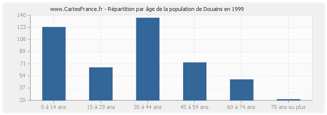 Répartition par âge de la population de Douains en 1999