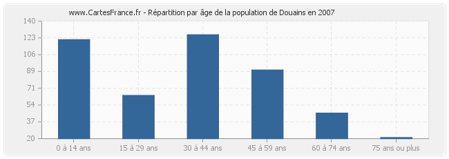 Répartition par âge de la population de Douains en 2007
