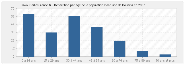 Répartition par âge de la population masculine de Douains en 2007