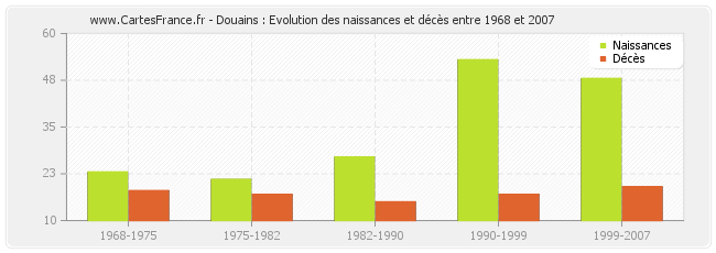 Douains : Evolution des naissances et décès entre 1968 et 2007