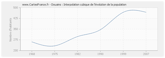 Douains : Interpolation cubique de l'évolution de la population