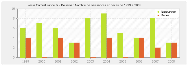 Douains : Nombre de naissances et décès de 1999 à 2008