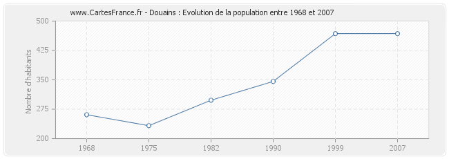 Population Douains