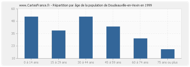 Répartition par âge de la population de Doudeauville-en-Vexin en 1999