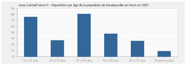 Répartition par âge de la population de Doudeauville-en-Vexin en 2007