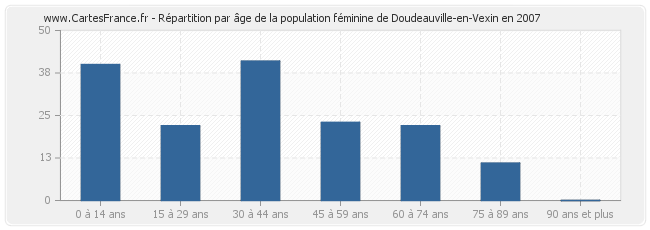 Répartition par âge de la population féminine de Doudeauville-en-Vexin en 2007