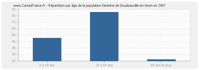 Répartition par âge de la population féminine de Doudeauville-en-Vexin en 2007