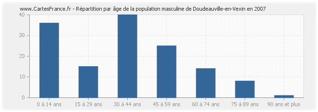 Répartition par âge de la population masculine de Doudeauville-en-Vexin en 2007