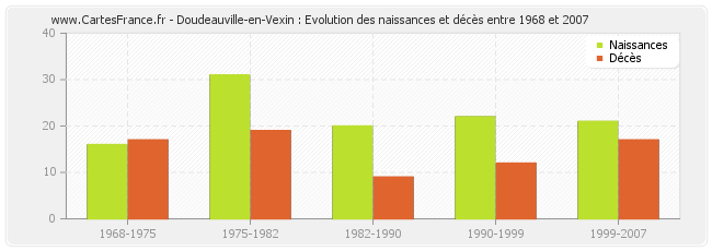Doudeauville-en-Vexin : Evolution des naissances et décès entre 1968 et 2007