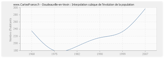 Doudeauville-en-Vexin : Interpolation cubique de l'évolution de la population
