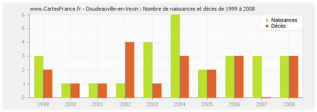 Doudeauville-en-Vexin : Nombre de naissances et décès de 1999 à 2008