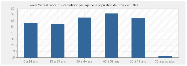 Répartition par âge de la population de Droisy en 1999