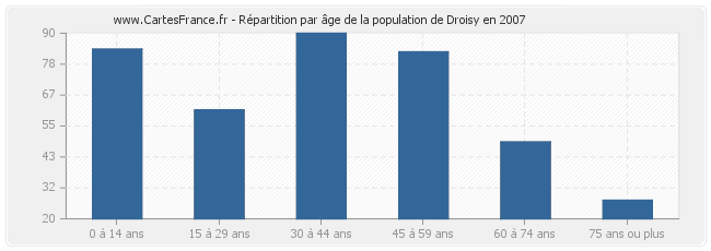 Répartition par âge de la population de Droisy en 2007