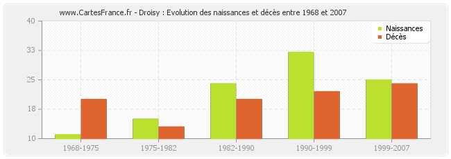 Droisy : Evolution des naissances et décès entre 1968 et 2007