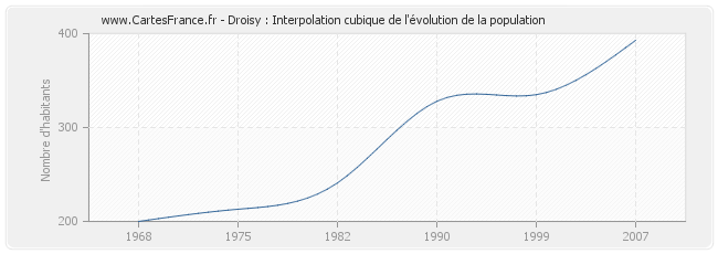 Droisy : Interpolation cubique de l'évolution de la population