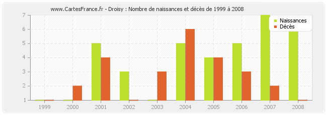 Droisy : Nombre de naissances et décès de 1999 à 2008