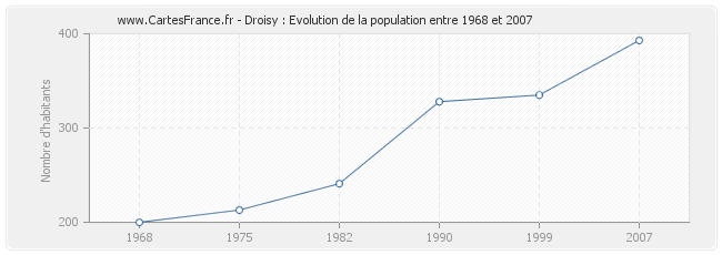 Population Droisy