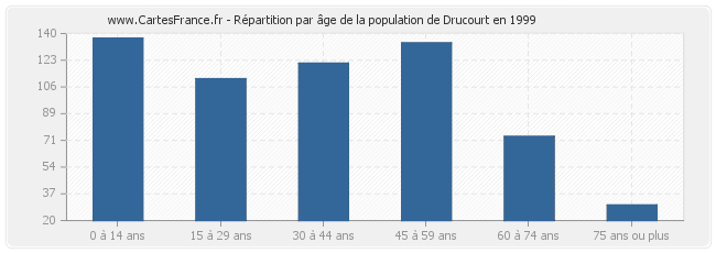 Répartition par âge de la population de Drucourt en 1999