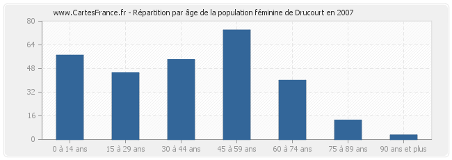 Répartition par âge de la population féminine de Drucourt en 2007