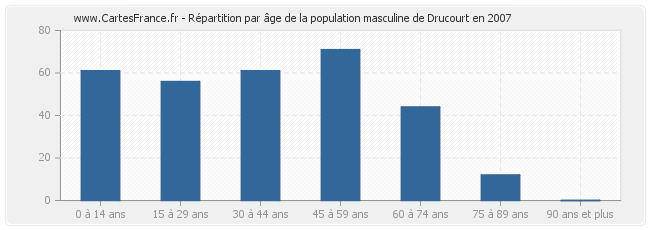 Répartition par âge de la population masculine de Drucourt en 2007