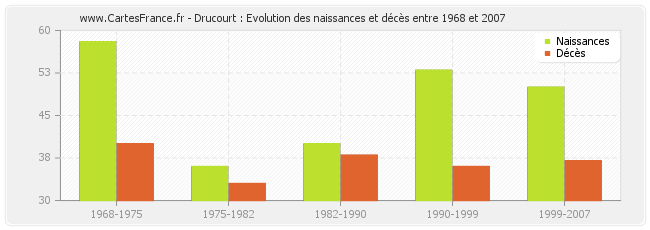 Drucourt : Evolution des naissances et décès entre 1968 et 2007