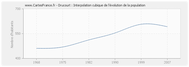 Drucourt : Interpolation cubique de l'évolution de la population