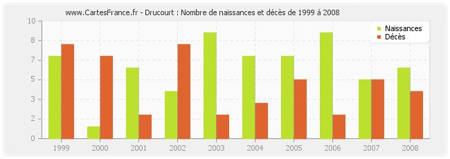 Drucourt : Nombre de naissances et décès de 1999 à 2008