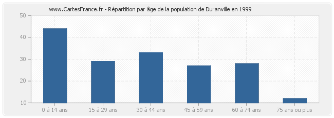 Répartition par âge de la population de Duranville en 1999