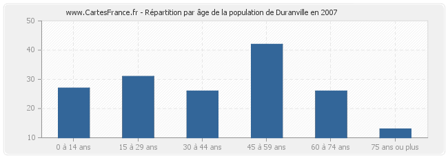 Répartition par âge de la population de Duranville en 2007