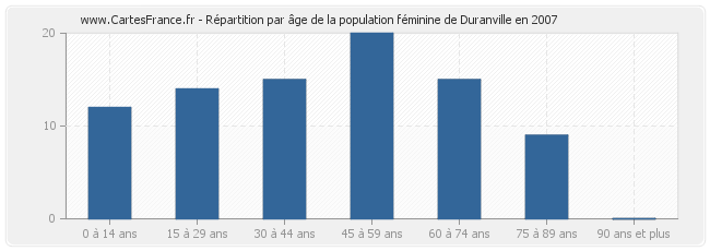 Répartition par âge de la population féminine de Duranville en 2007