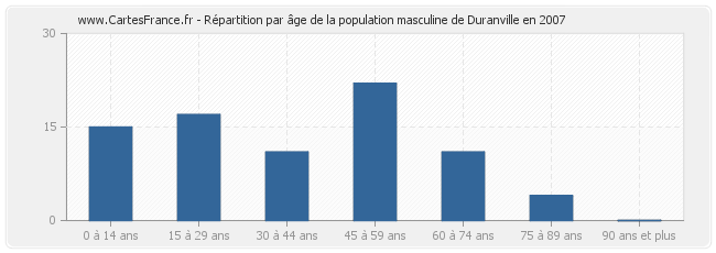 Répartition par âge de la population masculine de Duranville en 2007