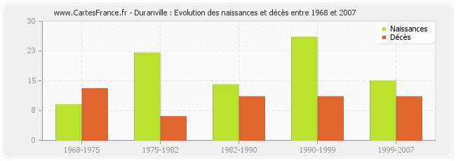 Duranville : Evolution des naissances et décès entre 1968 et 2007