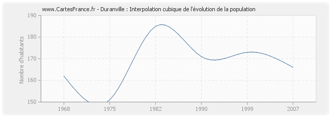 Duranville : Interpolation cubique de l'évolution de la population