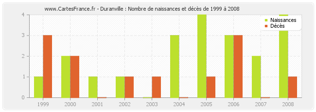 Duranville : Nombre de naissances et décès de 1999 à 2008