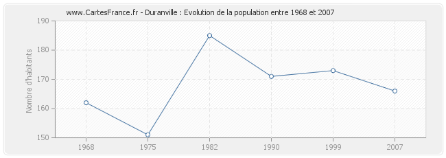 Population Duranville