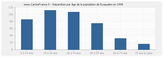 Répartition par âge de la population d'Écaquelon en 1999