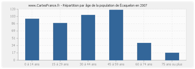 Répartition par âge de la population d'Écaquelon en 2007
