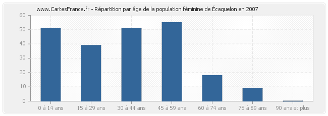 Répartition par âge de la population féminine d'Écaquelon en 2007