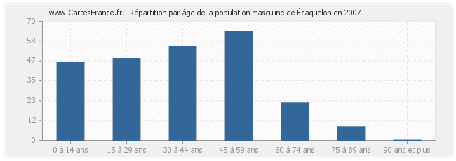 Répartition par âge de la population masculine d'Écaquelon en 2007