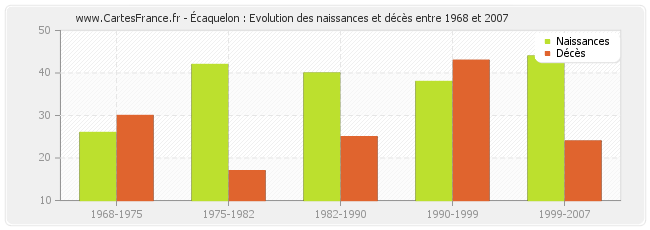 Écaquelon : Evolution des naissances et décès entre 1968 et 2007
