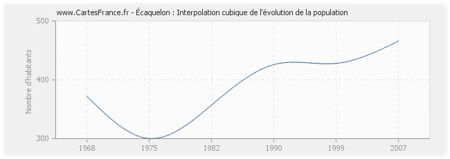 Écaquelon : Interpolation cubique de l'évolution de la population