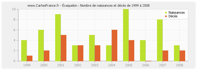 Écaquelon : Nombre de naissances et décès de 1999 à 2008