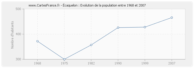 Population Écaquelon