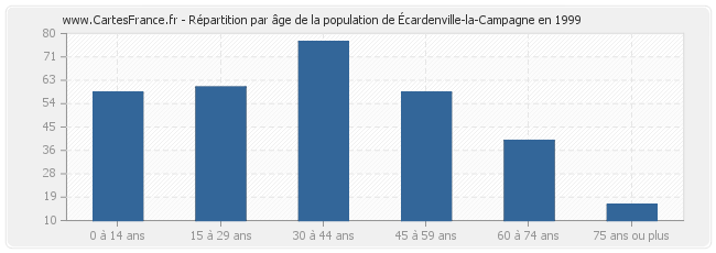 Répartition par âge de la population d'Écardenville-la-Campagne en 1999