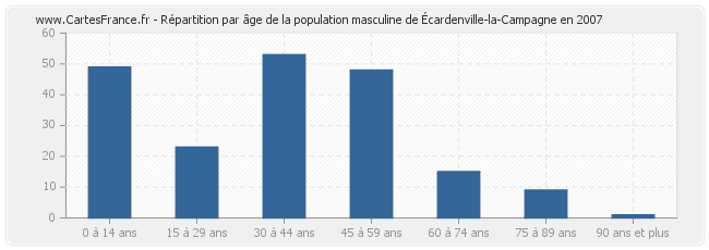 Répartition par âge de la population masculine d'Écardenville-la-Campagne en 2007
