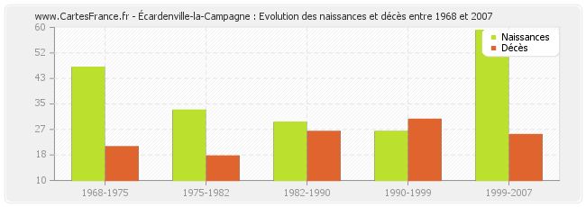 Écardenville-la-Campagne : Evolution des naissances et décès entre 1968 et 2007
