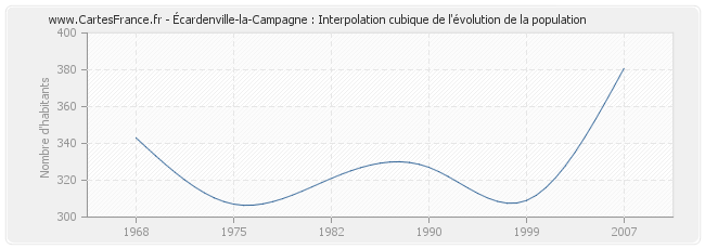 Écardenville-la-Campagne : Interpolation cubique de l'évolution de la population