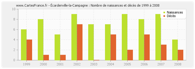 Écardenville-la-Campagne : Nombre de naissances et décès de 1999 à 2008