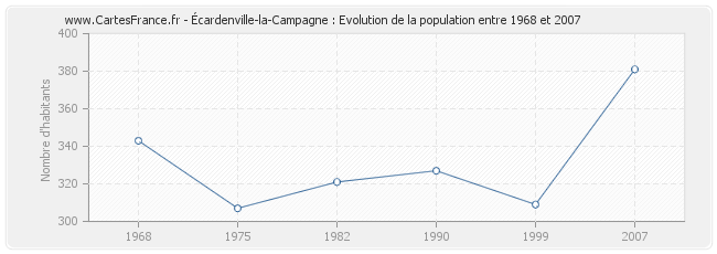 Population Écardenville-la-Campagne