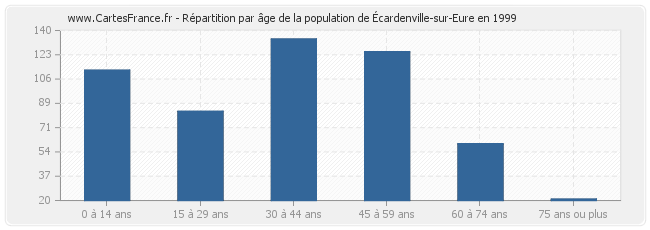 Répartition par âge de la population d'Écardenville-sur-Eure en 1999